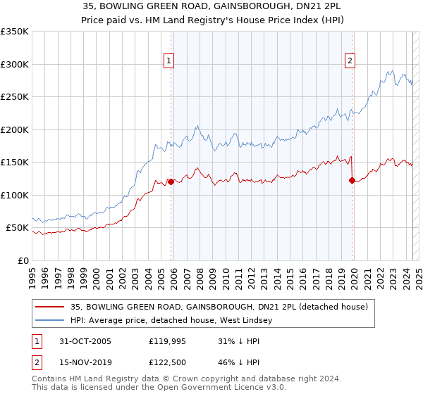 35, BOWLING GREEN ROAD, GAINSBOROUGH, DN21 2PL: Price paid vs HM Land Registry's House Price Index