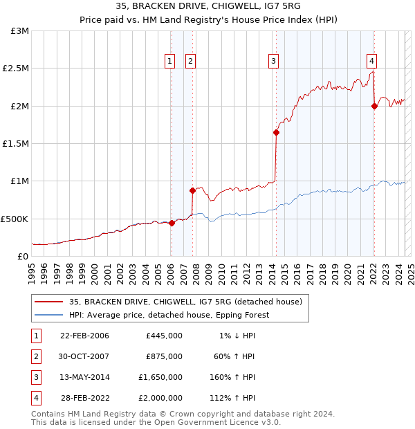 35, BRACKEN DRIVE, CHIGWELL, IG7 5RG: Price paid vs HM Land Registry's House Price Index