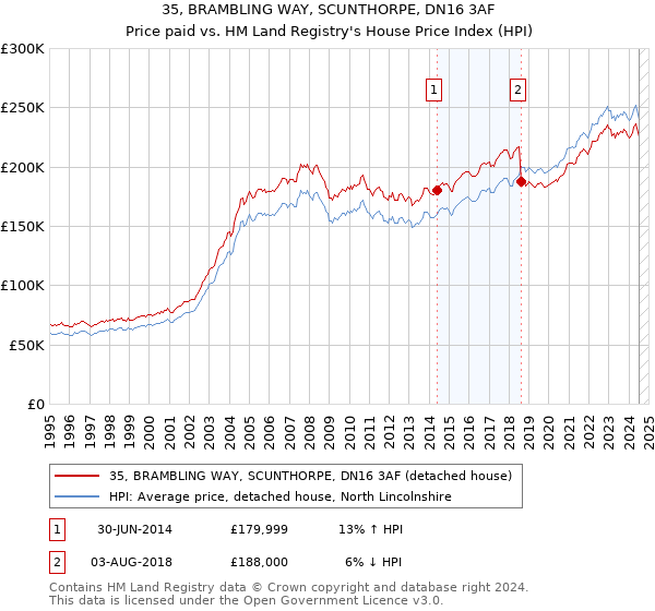 35, BRAMBLING WAY, SCUNTHORPE, DN16 3AF: Price paid vs HM Land Registry's House Price Index