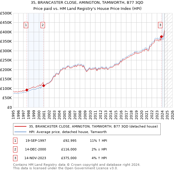 35, BRANCASTER CLOSE, AMINGTON, TAMWORTH, B77 3QD: Price paid vs HM Land Registry's House Price Index