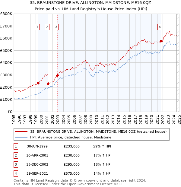 35, BRAUNSTONE DRIVE, ALLINGTON, MAIDSTONE, ME16 0QZ: Price paid vs HM Land Registry's House Price Index