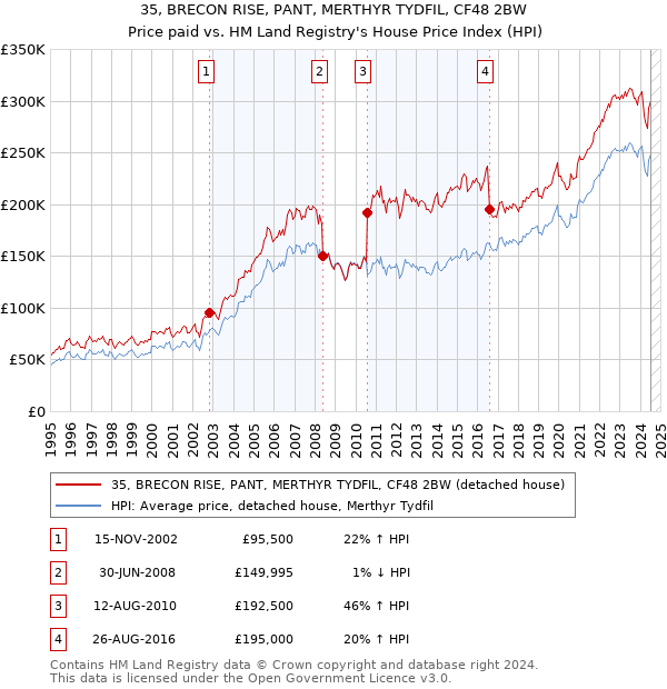 35, BRECON RISE, PANT, MERTHYR TYDFIL, CF48 2BW: Price paid vs HM Land Registry's House Price Index