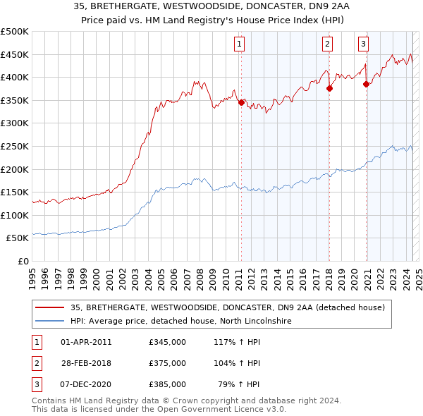 35, BRETHERGATE, WESTWOODSIDE, DONCASTER, DN9 2AA: Price paid vs HM Land Registry's House Price Index