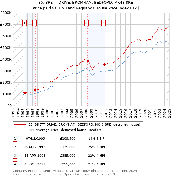 35, BRETT DRIVE, BROMHAM, BEDFORD, MK43 8RE: Price paid vs HM Land Registry's House Price Index