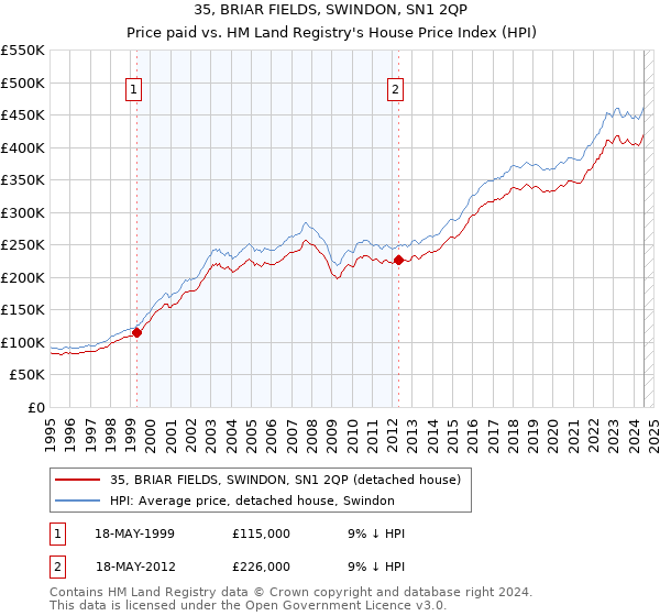 35, BRIAR FIELDS, SWINDON, SN1 2QP: Price paid vs HM Land Registry's House Price Index