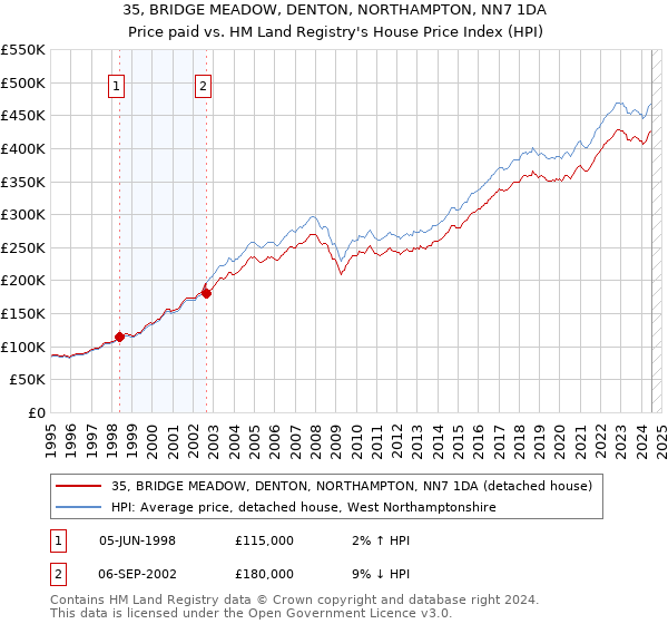 35, BRIDGE MEADOW, DENTON, NORTHAMPTON, NN7 1DA: Price paid vs HM Land Registry's House Price Index