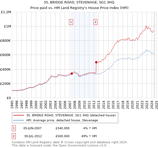 35, BRIDGE ROAD, STEVENAGE, SG1 3HQ: Price paid vs HM Land Registry's House Price Index