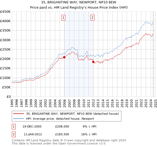 35, BRIGANTINE WAY, NEWPORT, NP10 8EW: Price paid vs HM Land Registry's House Price Index