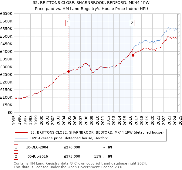 35, BRITTONS CLOSE, SHARNBROOK, BEDFORD, MK44 1PW: Price paid vs HM Land Registry's House Price Index