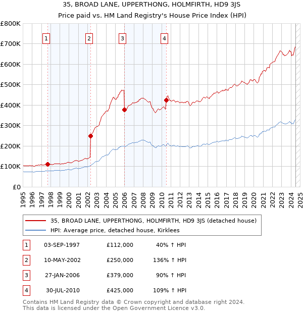 35, BROAD LANE, UPPERTHONG, HOLMFIRTH, HD9 3JS: Price paid vs HM Land Registry's House Price Index