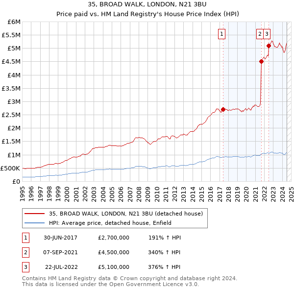 35, BROAD WALK, LONDON, N21 3BU: Price paid vs HM Land Registry's House Price Index