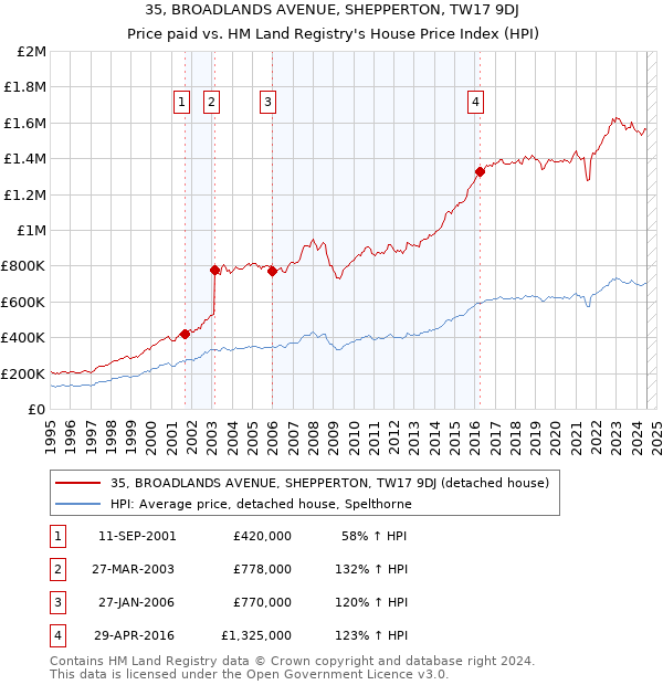 35, BROADLANDS AVENUE, SHEPPERTON, TW17 9DJ: Price paid vs HM Land Registry's House Price Index