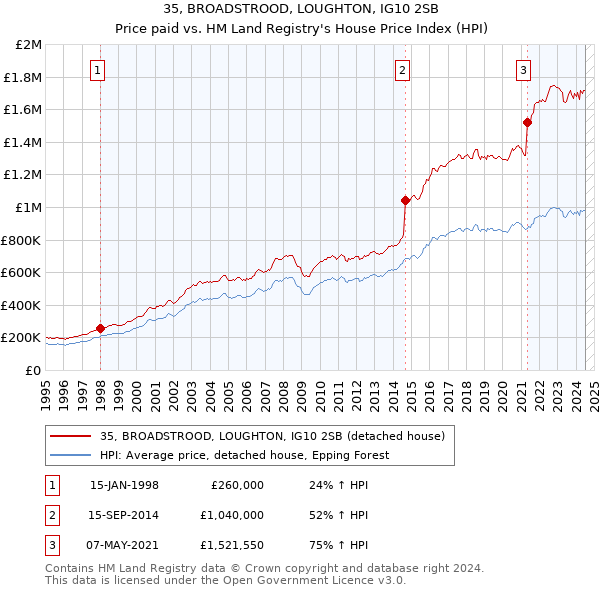 35, BROADSTROOD, LOUGHTON, IG10 2SB: Price paid vs HM Land Registry's House Price Index