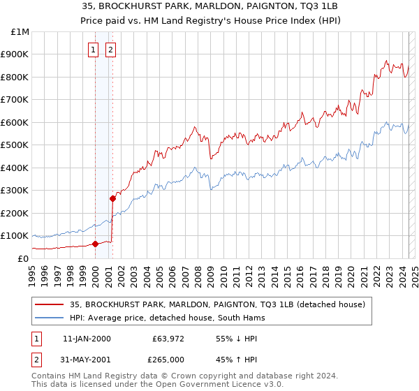 35, BROCKHURST PARK, MARLDON, PAIGNTON, TQ3 1LB: Price paid vs HM Land Registry's House Price Index