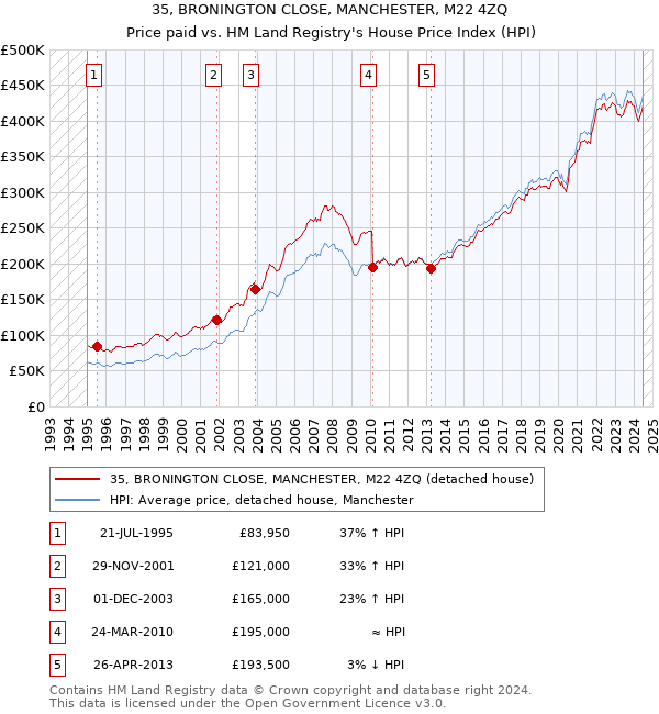 35, BRONINGTON CLOSE, MANCHESTER, M22 4ZQ: Price paid vs HM Land Registry's House Price Index