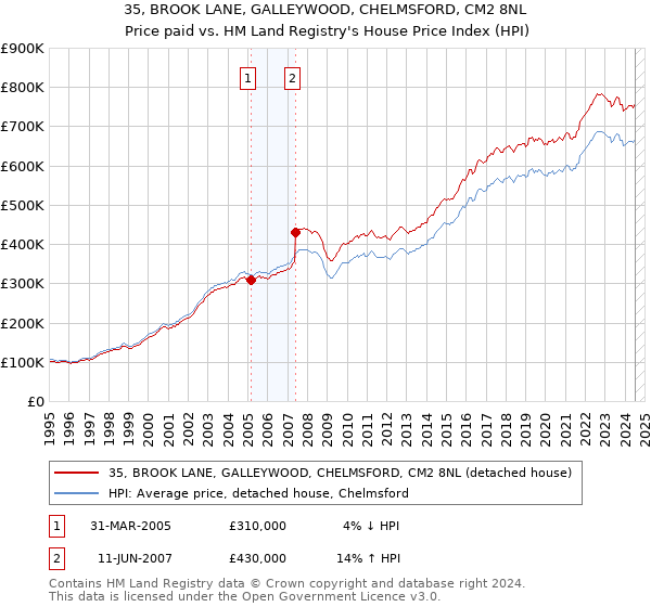 35, BROOK LANE, GALLEYWOOD, CHELMSFORD, CM2 8NL: Price paid vs HM Land Registry's House Price Index