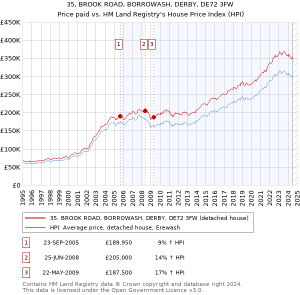 35, BROOK ROAD, BORROWASH, DERBY, DE72 3FW: Price paid vs HM Land Registry's House Price Index