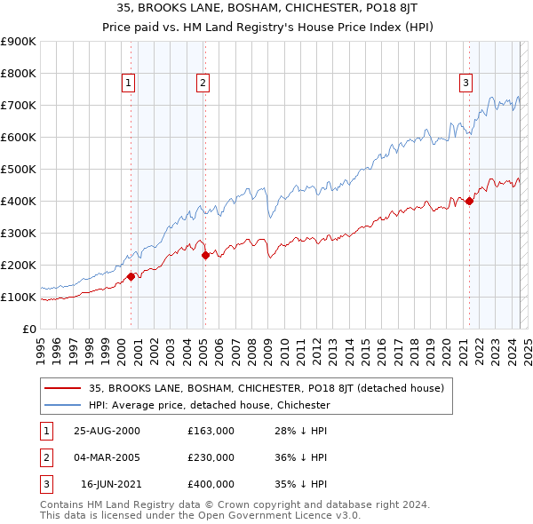 35, BROOKS LANE, BOSHAM, CHICHESTER, PO18 8JT: Price paid vs HM Land Registry's House Price Index