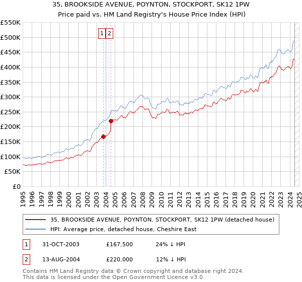 35, BROOKSIDE AVENUE, POYNTON, STOCKPORT, SK12 1PW: Price paid vs HM Land Registry's House Price Index