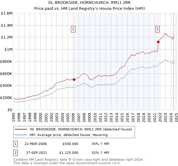 35, BROOKSIDE, HORNCHURCH, RM11 2RR: Price paid vs HM Land Registry's House Price Index