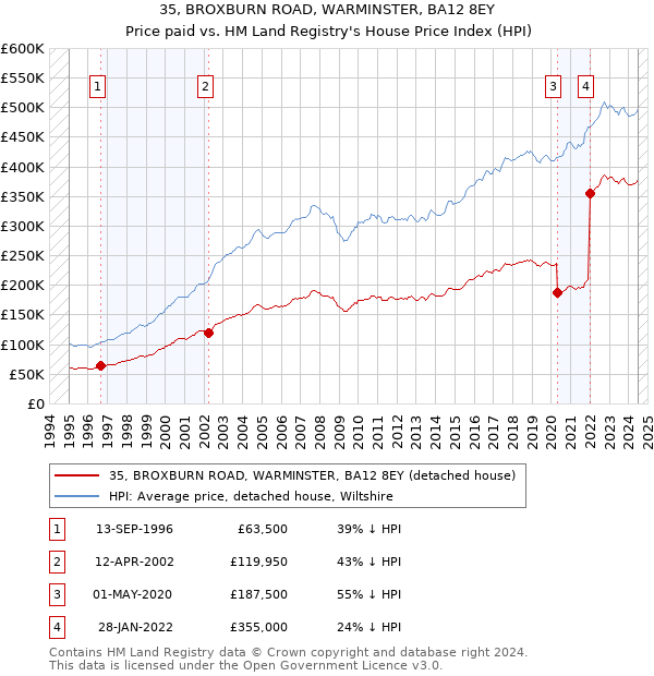 35, BROXBURN ROAD, WARMINSTER, BA12 8EY: Price paid vs HM Land Registry's House Price Index