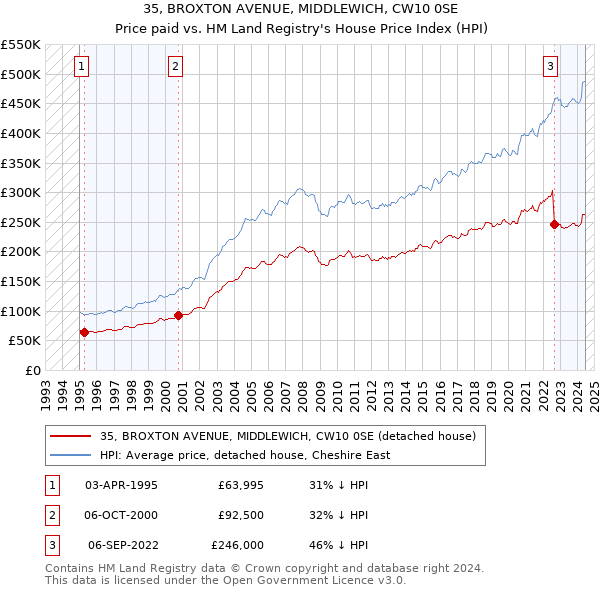 35, BROXTON AVENUE, MIDDLEWICH, CW10 0SE: Price paid vs HM Land Registry's House Price Index