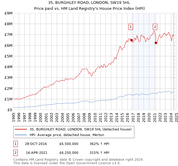 35, BURGHLEY ROAD, LONDON, SW19 5HL: Price paid vs HM Land Registry's House Price Index