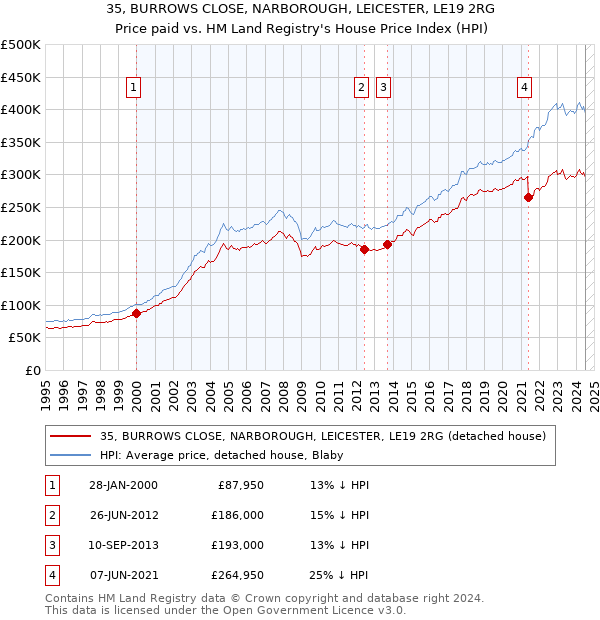 35, BURROWS CLOSE, NARBOROUGH, LEICESTER, LE19 2RG: Price paid vs HM Land Registry's House Price Index