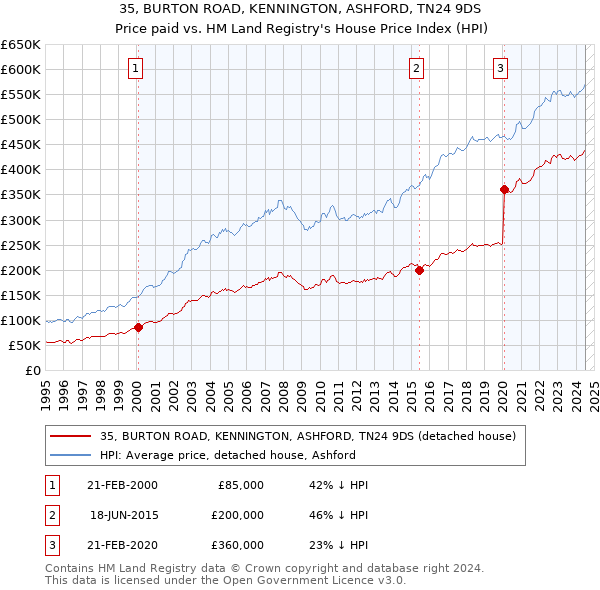 35, BURTON ROAD, KENNINGTON, ASHFORD, TN24 9DS: Price paid vs HM Land Registry's House Price Index