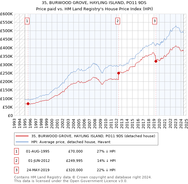 35, BURWOOD GROVE, HAYLING ISLAND, PO11 9DS: Price paid vs HM Land Registry's House Price Index