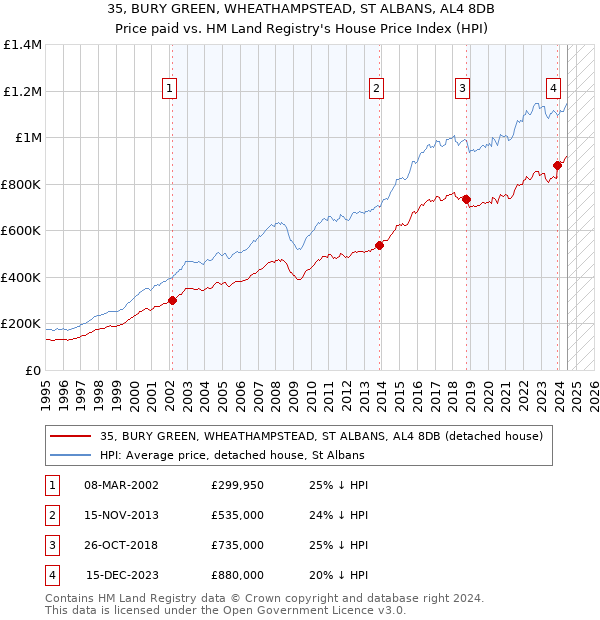 35, BURY GREEN, WHEATHAMPSTEAD, ST ALBANS, AL4 8DB: Price paid vs HM Land Registry's House Price Index