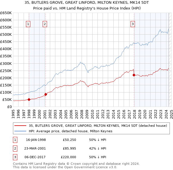 35, BUTLERS GROVE, GREAT LINFORD, MILTON KEYNES, MK14 5DT: Price paid vs HM Land Registry's House Price Index