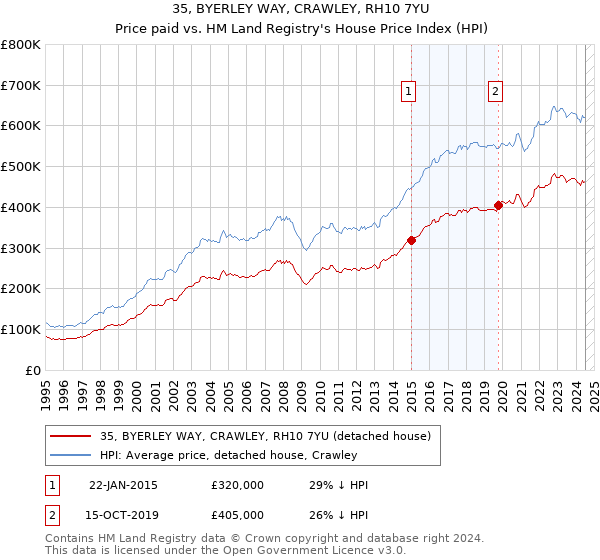 35, BYERLEY WAY, CRAWLEY, RH10 7YU: Price paid vs HM Land Registry's House Price Index