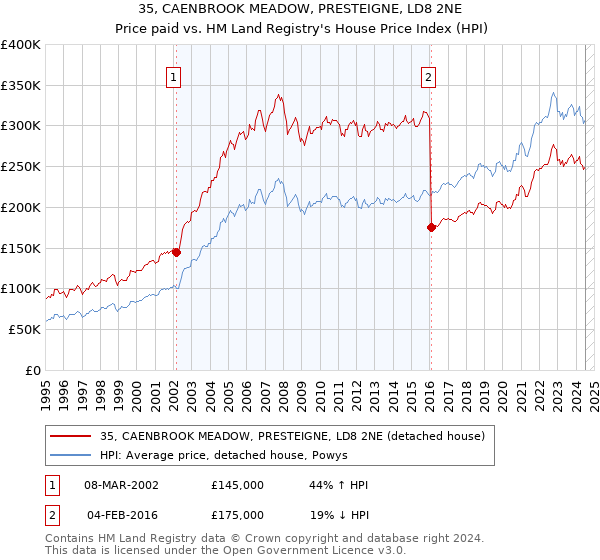 35, CAENBROOK MEADOW, PRESTEIGNE, LD8 2NE: Price paid vs HM Land Registry's House Price Index