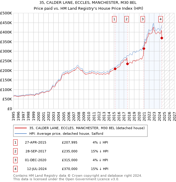 35, CALDER LANE, ECCLES, MANCHESTER, M30 8EL: Price paid vs HM Land Registry's House Price Index