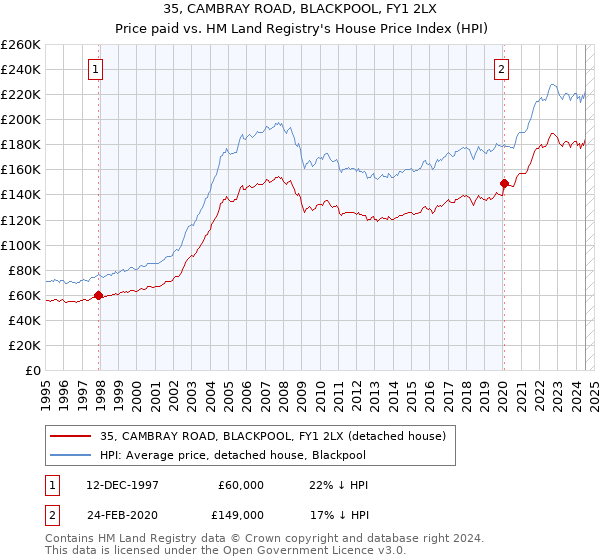 35, CAMBRAY ROAD, BLACKPOOL, FY1 2LX: Price paid vs HM Land Registry's House Price Index