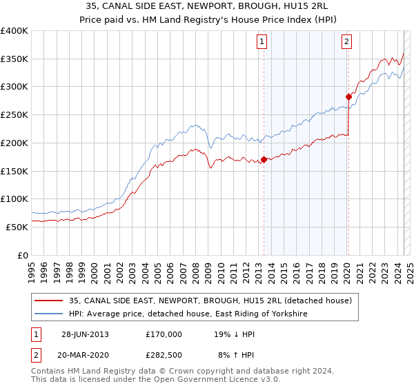 35, CANAL SIDE EAST, NEWPORT, BROUGH, HU15 2RL: Price paid vs HM Land Registry's House Price Index