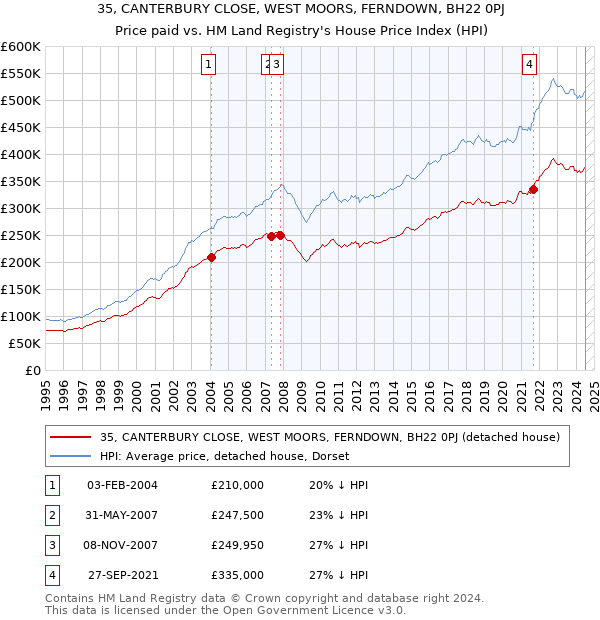 35, CANTERBURY CLOSE, WEST MOORS, FERNDOWN, BH22 0PJ: Price paid vs HM Land Registry's House Price Index