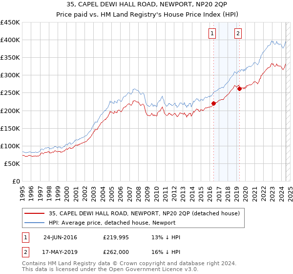 35, CAPEL DEWI HALL ROAD, NEWPORT, NP20 2QP: Price paid vs HM Land Registry's House Price Index