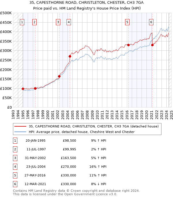 35, CAPESTHORNE ROAD, CHRISTLETON, CHESTER, CH3 7GA: Price paid vs HM Land Registry's House Price Index