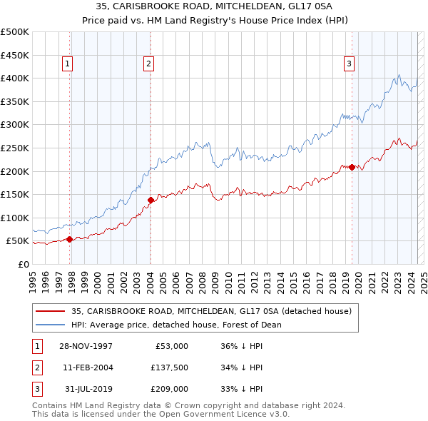 35, CARISBROOKE ROAD, MITCHELDEAN, GL17 0SA: Price paid vs HM Land Registry's House Price Index