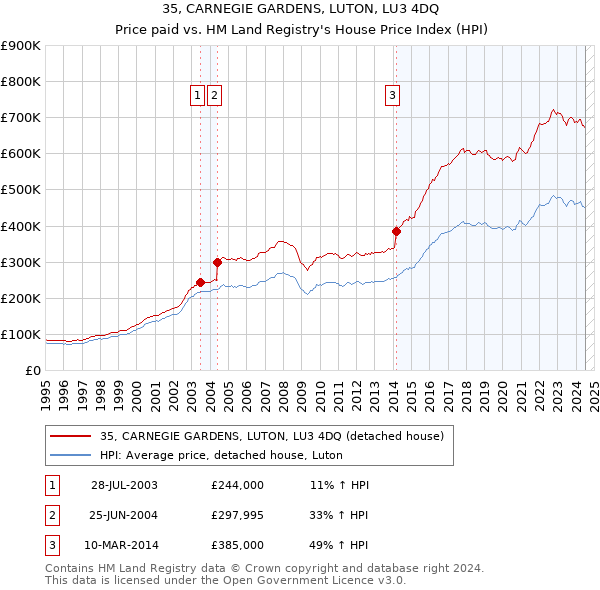 35, CARNEGIE GARDENS, LUTON, LU3 4DQ: Price paid vs HM Land Registry's House Price Index