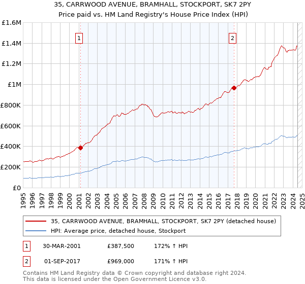 35, CARRWOOD AVENUE, BRAMHALL, STOCKPORT, SK7 2PY: Price paid vs HM Land Registry's House Price Index