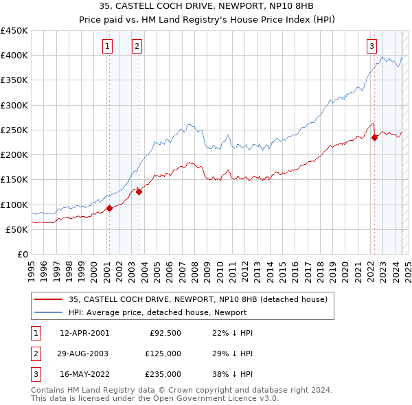 35, CASTELL COCH DRIVE, NEWPORT, NP10 8HB: Price paid vs HM Land Registry's House Price Index