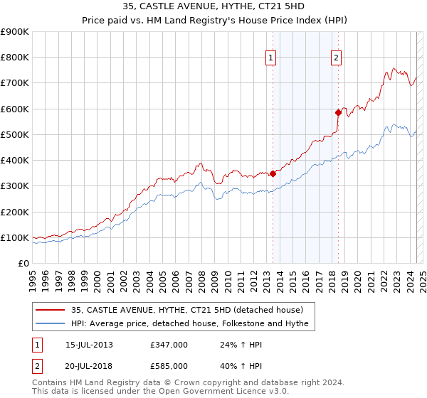 35, CASTLE AVENUE, HYTHE, CT21 5HD: Price paid vs HM Land Registry's House Price Index