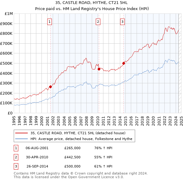 35, CASTLE ROAD, HYTHE, CT21 5HL: Price paid vs HM Land Registry's House Price Index