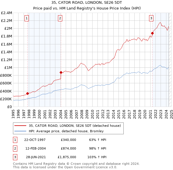 35, CATOR ROAD, LONDON, SE26 5DT: Price paid vs HM Land Registry's House Price Index