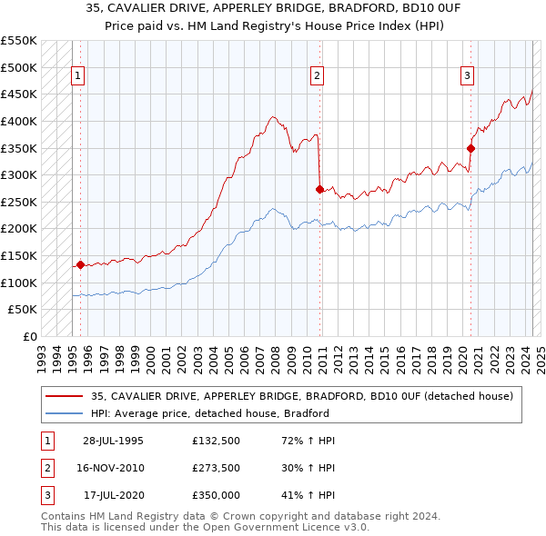 35, CAVALIER DRIVE, APPERLEY BRIDGE, BRADFORD, BD10 0UF: Price paid vs HM Land Registry's House Price Index