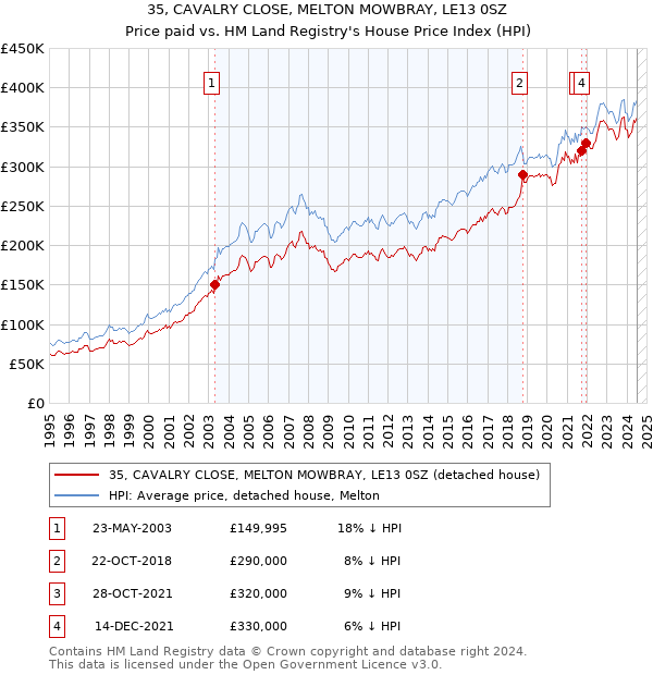 35, CAVALRY CLOSE, MELTON MOWBRAY, LE13 0SZ: Price paid vs HM Land Registry's House Price Index