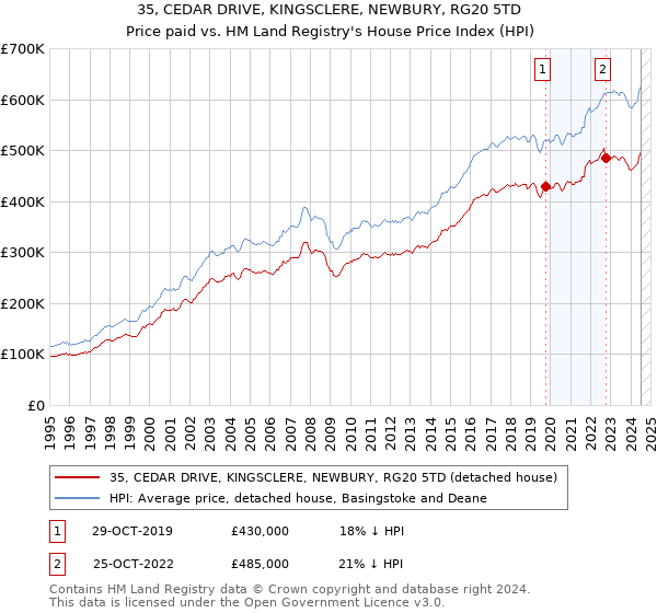 35, CEDAR DRIVE, KINGSCLERE, NEWBURY, RG20 5TD: Price paid vs HM Land Registry's House Price Index